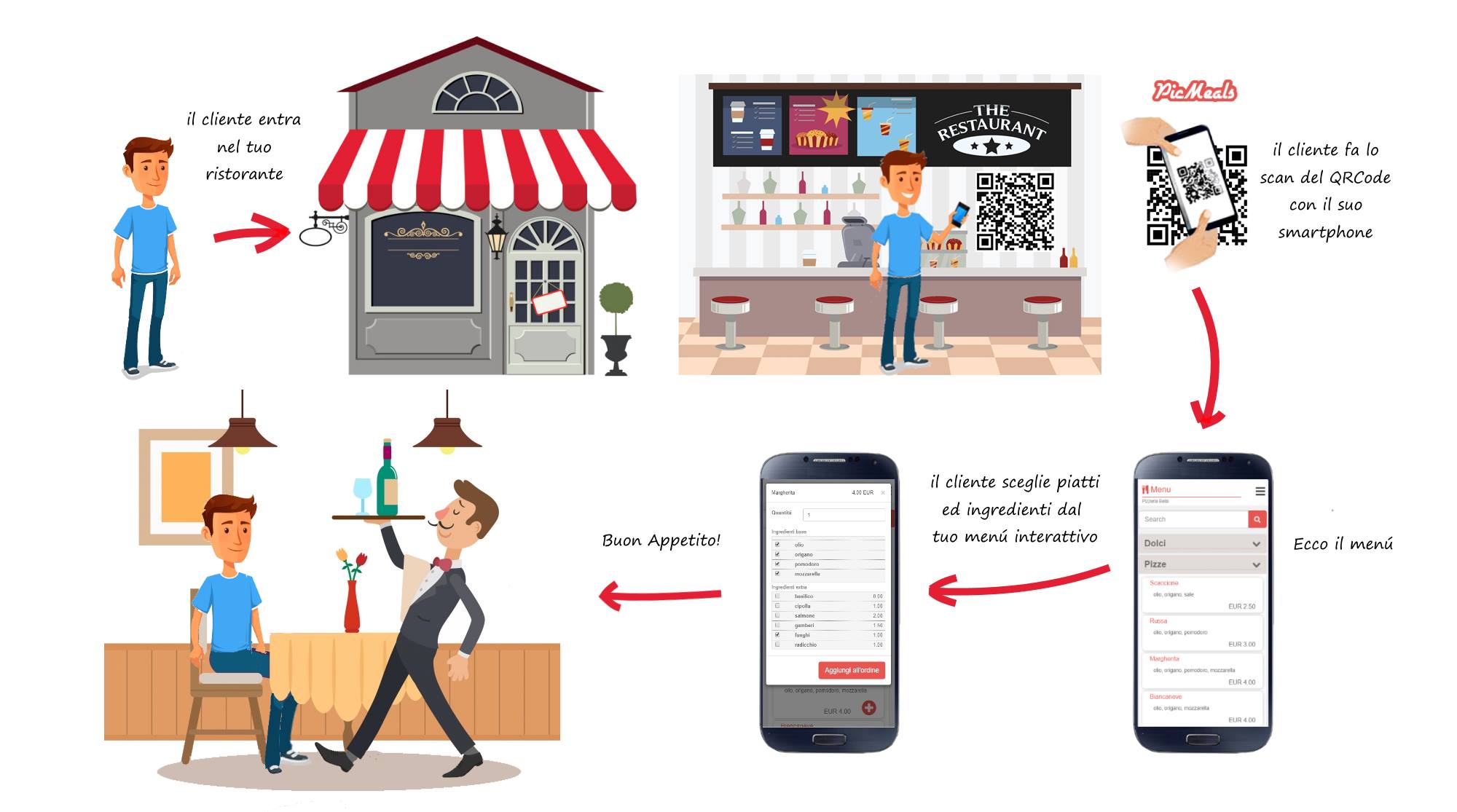 diagramma funzionamento del menu qrcode in un ristostante